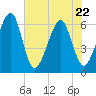 Chester tide chart for Friday, May 22, 2026
