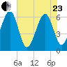 Chester tide chart for Saturday, May 23, 2026