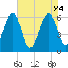 Chester tide chart for Sunday, May 24, 2026
