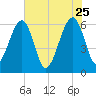 Chester tide chart for Monday, May 25, 2026