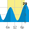 Chester tide chart for Friday, May 29, 2026