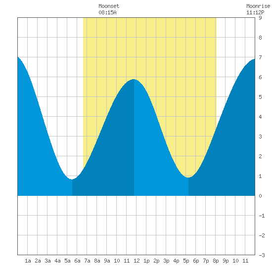 Chester tide chart for Monday, May 4, 2026