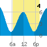 Chester tide chart for Monday, May 4, 2026
