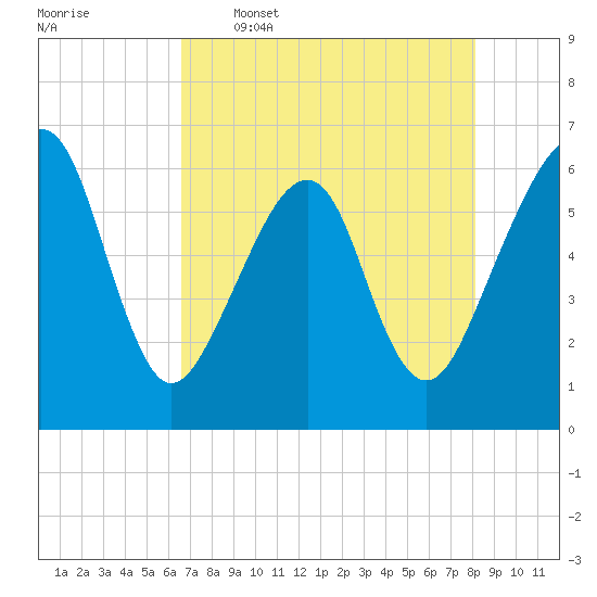 Chester tide chart for Tuesday, May 5, 2026