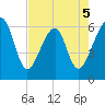 Chester tide chart for Tuesday, May 5, 2026