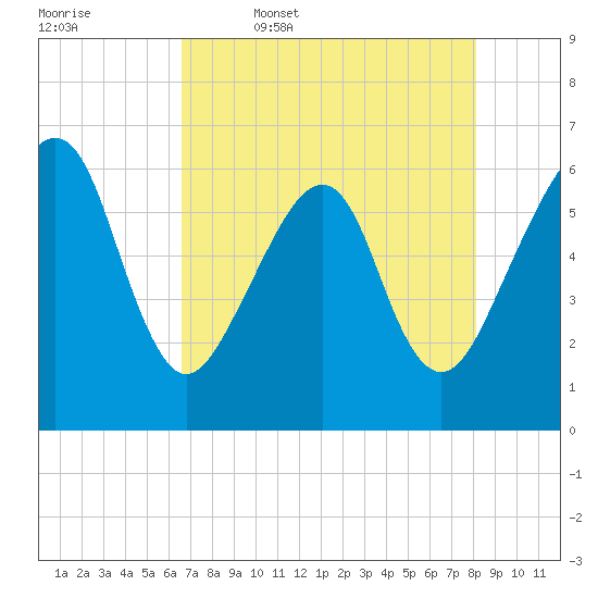 Chester tide chart for Wednesday, May 6, 2026