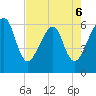 Chester tide chart for Wednesday, May 6, 2026