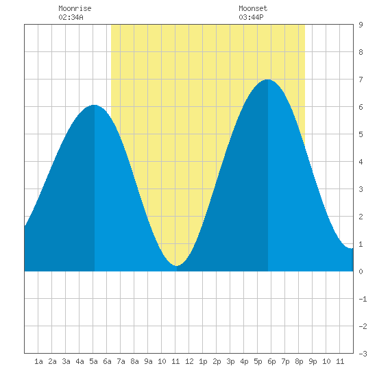 Chester tide chart for Wednesday, June 10, 2026