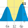 Chester tide chart for Thursday, June 11, 2026