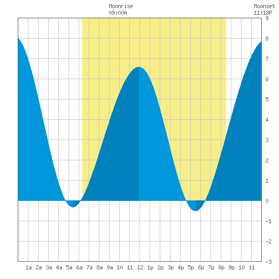Chester tide chart for Wednesday, June 17, 2026