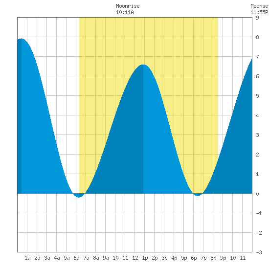 Chester tide chart for Thursday, June 18, 2026