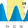 Chester tide chart for Friday, June 19, 2026