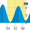 Chester tide chart for Saturday, June 20, 2026