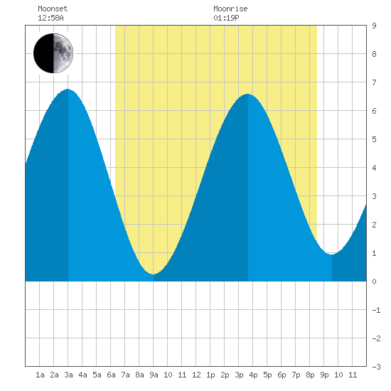 Chester tide chart for Sunday, June 21, 2026