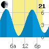 Chester tide chart for Sunday, June 21, 2026