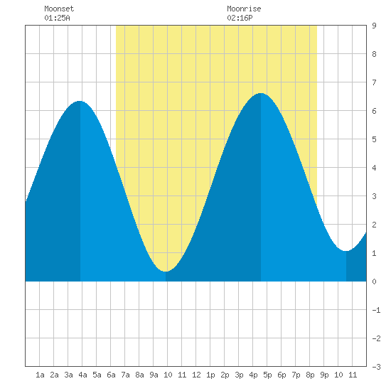 Chester tide chart for Monday, June 22, 2026