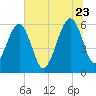 Chester tide chart for Tuesday, June 23, 2026