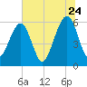 Chester tide chart for Wednesday, June 24, 2026