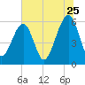Chester tide chart for Thursday, June 25, 2026