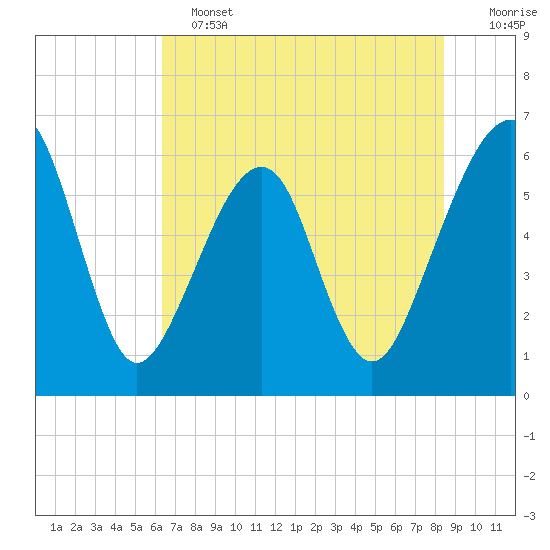 Chester tide chart for Tuesday, June 2, 2026