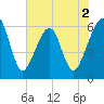 Chester tide chart for Tuesday, June 2, 2026