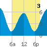 Chester tide chart for Wednesday, June 3, 2026