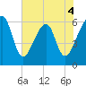 Chester tide chart for Thursday, June 4, 2026
