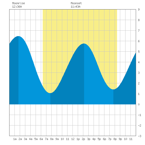 Chester tide chart for Saturday, June 6, 2026