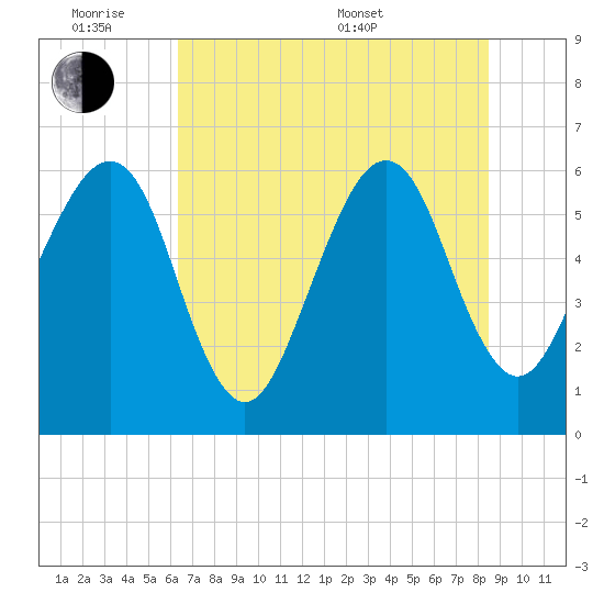 Chester tide chart for Monday, June 8, 2026