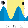 Chester tide chart for Monday, June 8, 2026