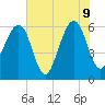 Chester tide chart for Tuesday, June 9, 2026