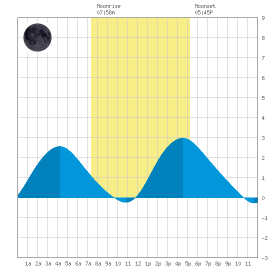 Chesterfield Power Station tide chart for Wednesday, January 13, 2021