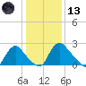 Chesterfield Power Station tide chart for Wednesday, January 13, 2021