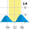 Chesterfield Power Station tide chart for Thursday, January 14, 2021