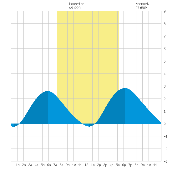 Chesterfield Power Station tide chart for Friday, January 15, 2021
