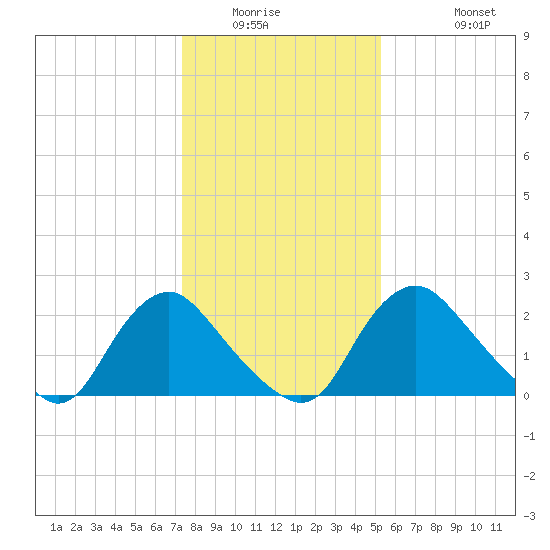 Chesterfield Power Station tide chart for Saturday, January 16, 2021