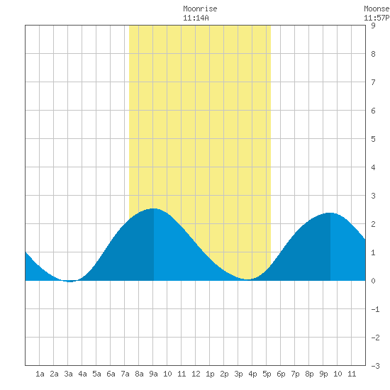 Chesterfield Power Station tide chart for Tuesday, January 19, 2021