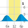 Chesterfield Power Station tide chart for Friday, January 1, 2021