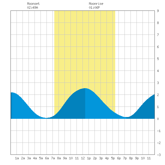 Chesterfield Power Station tide chart for Saturday, January 23, 2021
