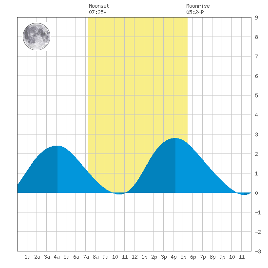 Chesterfield Power Station tide chart for Thursday, January 28, 2021