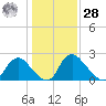 Chesterfield Power Station tide chart for Thursday, January 28, 2021
