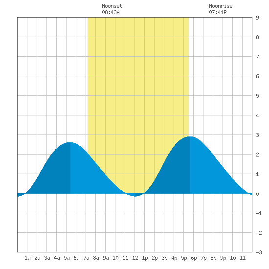 Chesterfield Power Station tide chart for Saturday, January 30, 2021