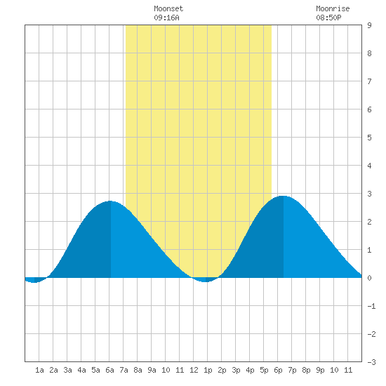 Chesterfield Power Station tide chart for Sunday, January 31, 2021