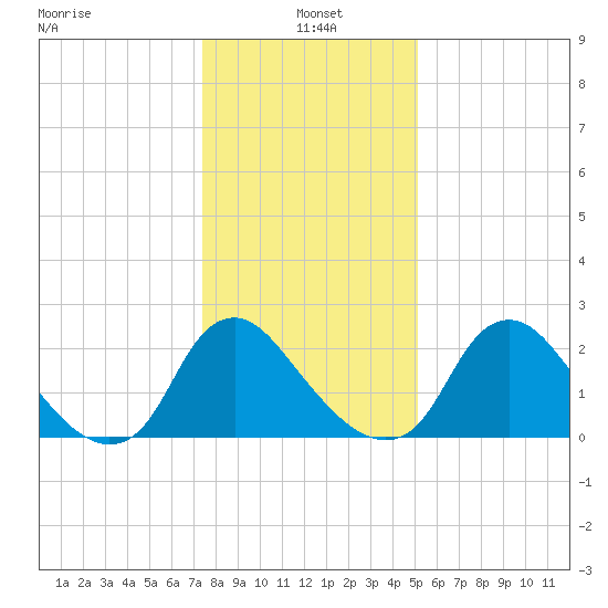 Chesterfield Power Station tide chart for Tuesday, January 5, 2021