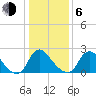Chesterfield Power Station tide chart for Wednesday, January 6, 2021