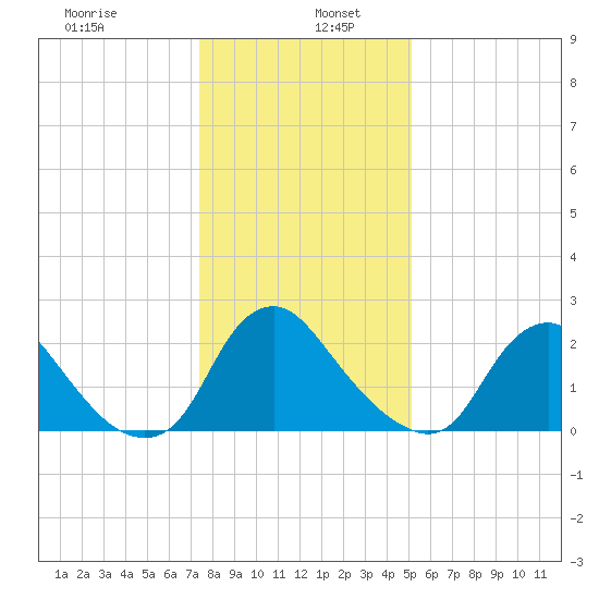 Chesterfield Power Station tide chart for Thursday, January 7, 2021