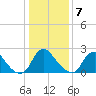 Chesterfield Power Station tide chart for Thursday, January 7, 2021