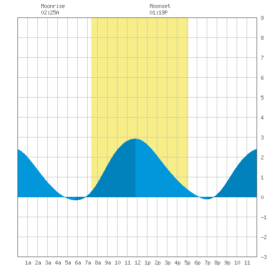 Chesterfield Power Station tide chart for Friday, January 8, 2021