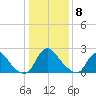 Chesterfield Power Station tide chart for Friday, January 8, 2021