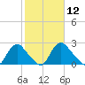 Chesterfield Power Station tide chart for Friday, February 12, 2021